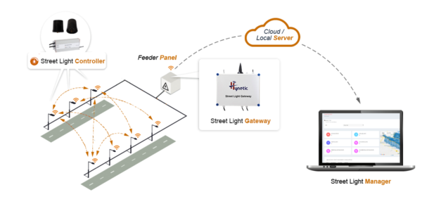 Smart Street Lighting - Hynetic